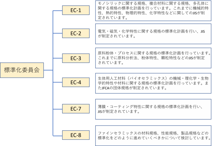 3.標準化委員会とEC