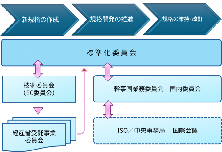 4.国際標準化